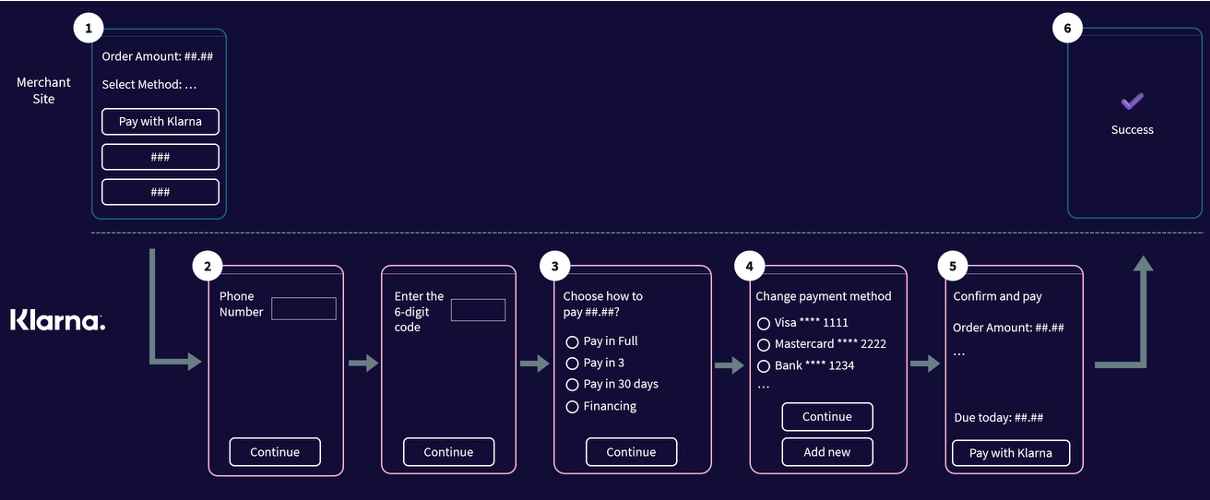 Klarna redirect flow